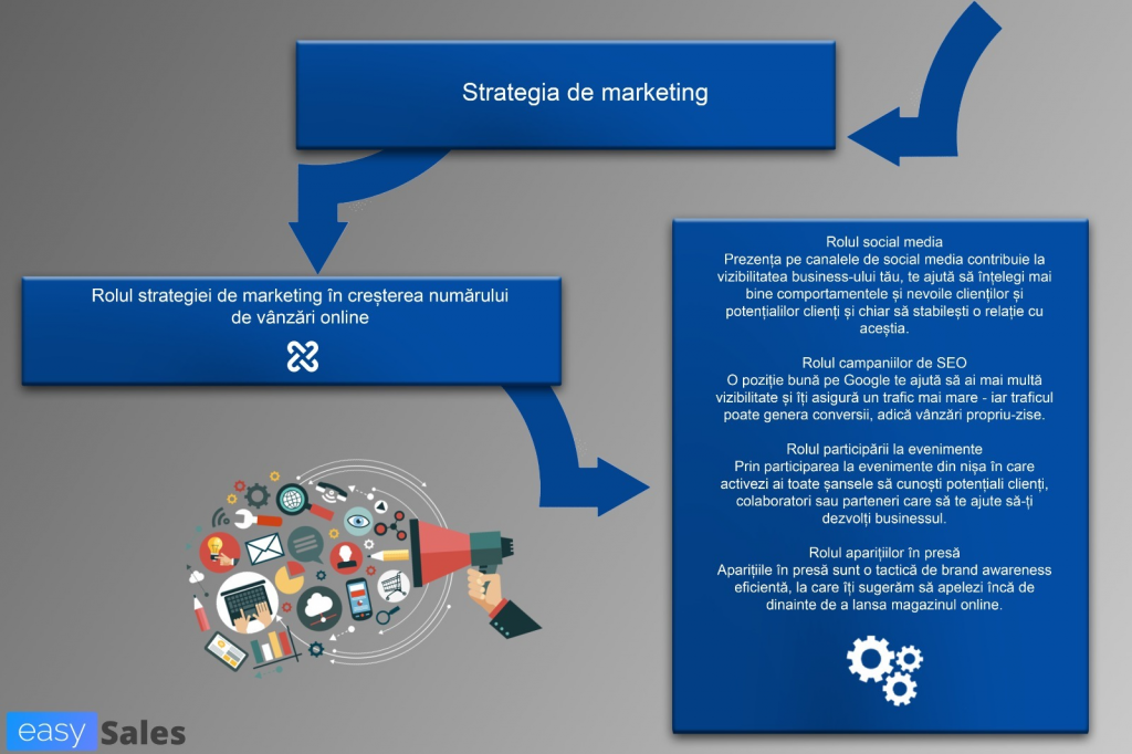 Strategia de Marketing