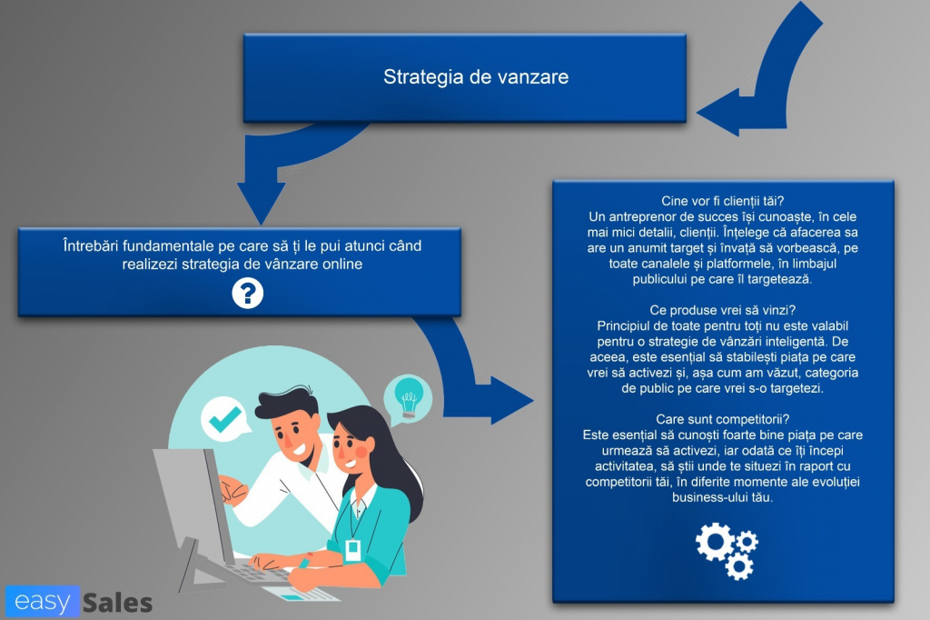 Strategia de vanzare