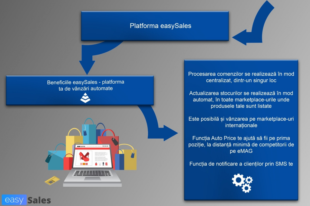 Beneficiile easySales